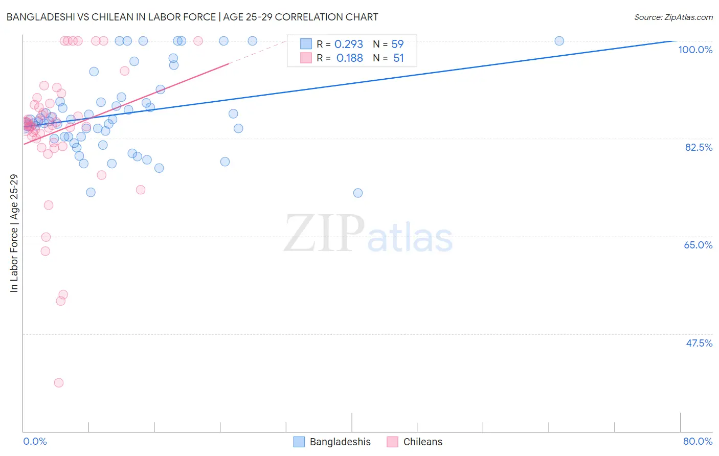 Bangladeshi vs Chilean In Labor Force | Age 25-29