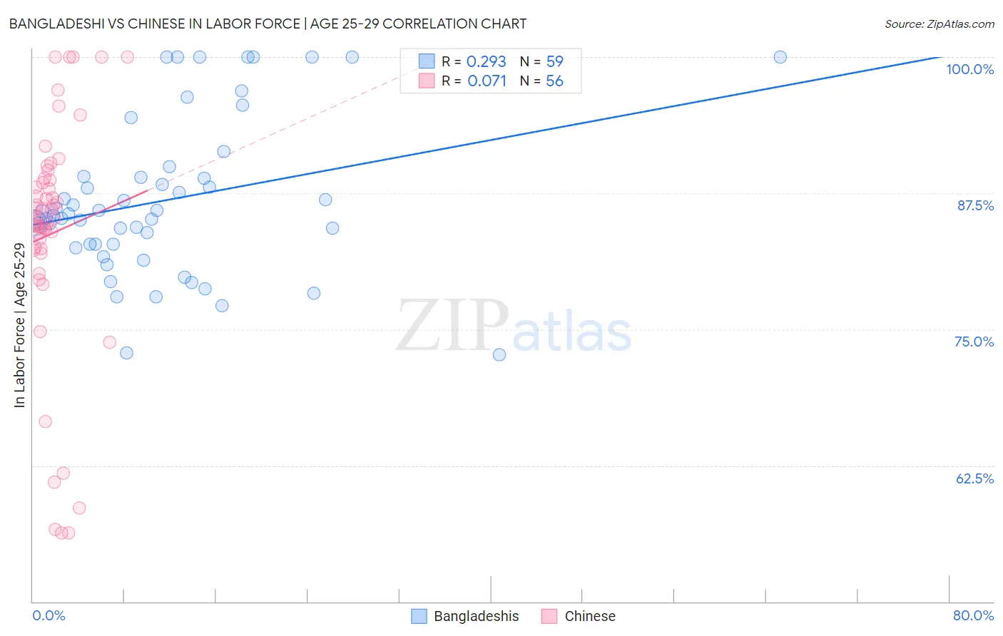 Bangladeshi vs Chinese In Labor Force | Age 25-29