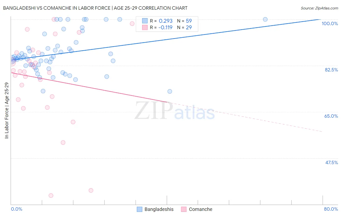 Bangladeshi vs Comanche In Labor Force | Age 25-29