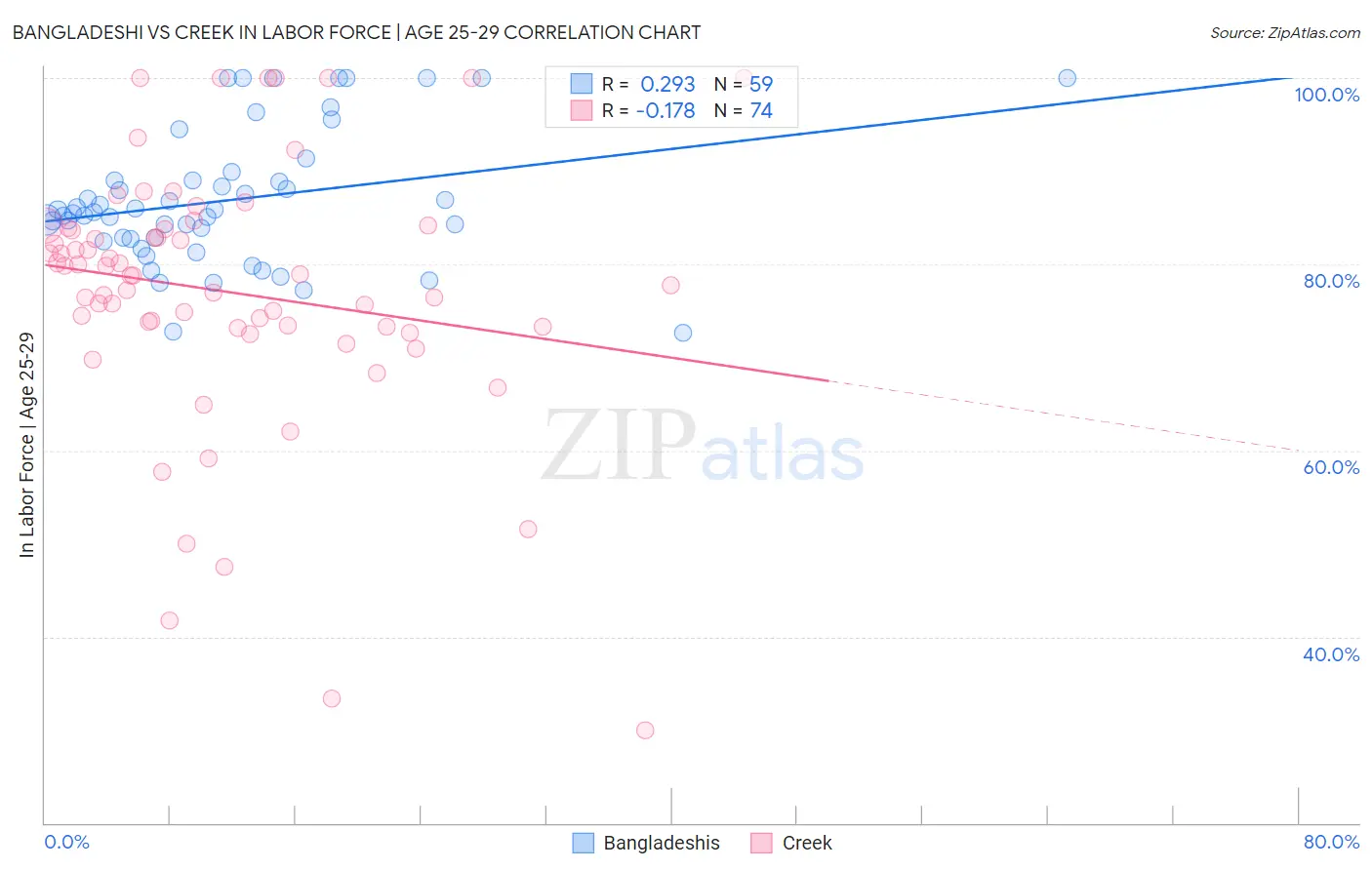 Bangladeshi vs Creek In Labor Force | Age 25-29