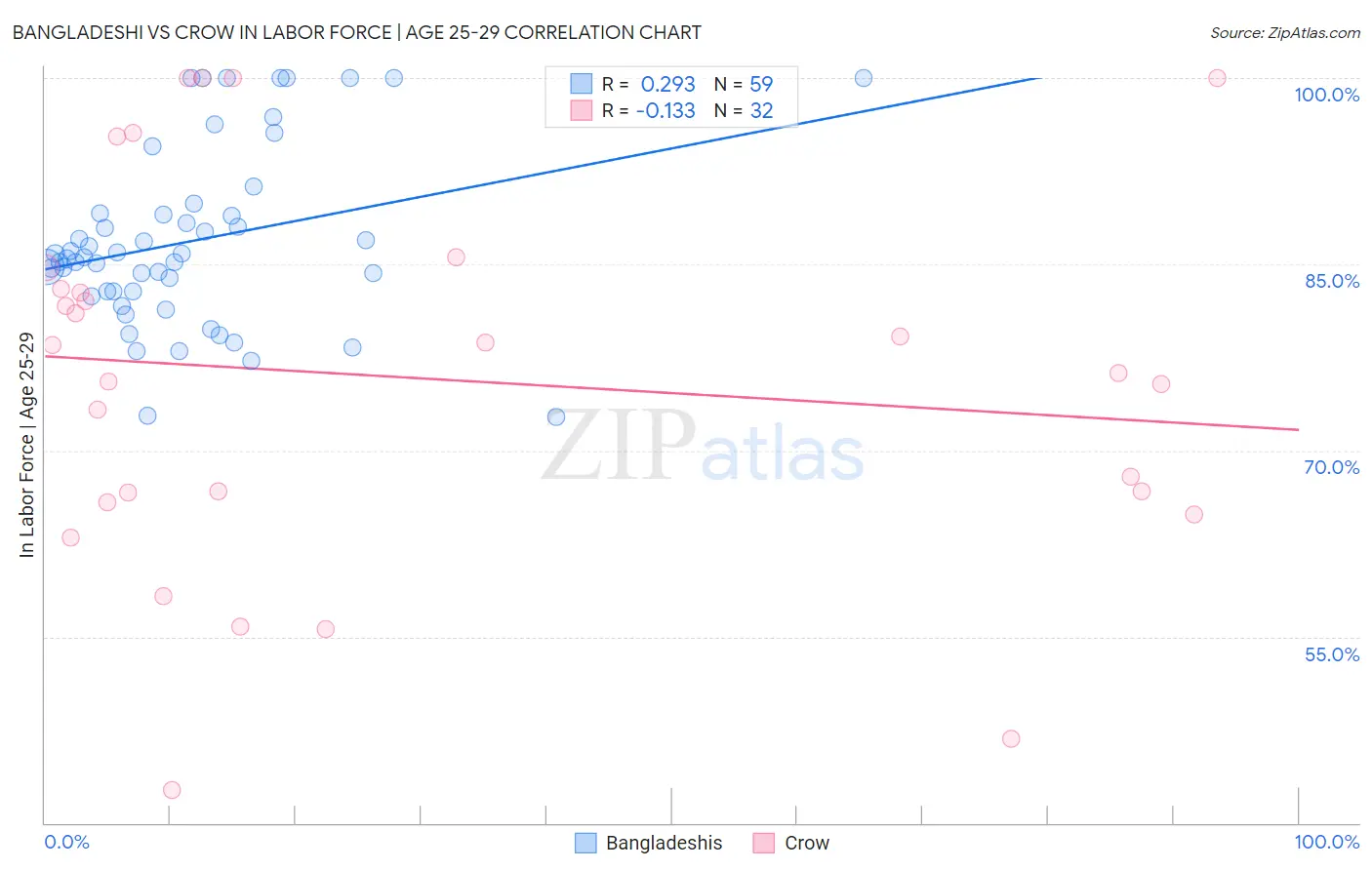 Bangladeshi vs Crow In Labor Force | Age 25-29