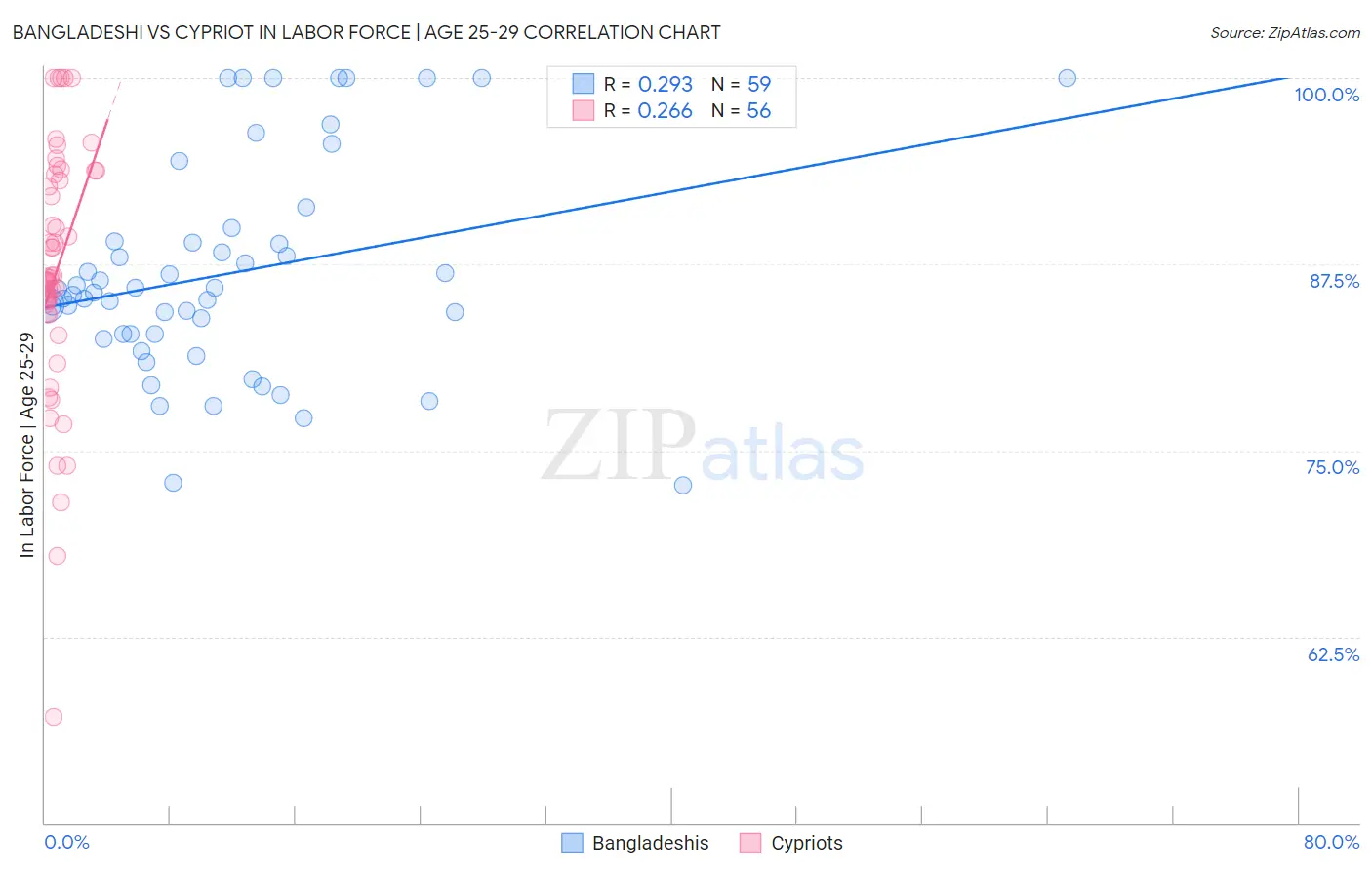 Bangladeshi vs Cypriot In Labor Force | Age 25-29