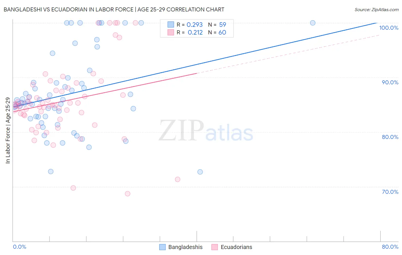 Bangladeshi vs Ecuadorian In Labor Force | Age 25-29