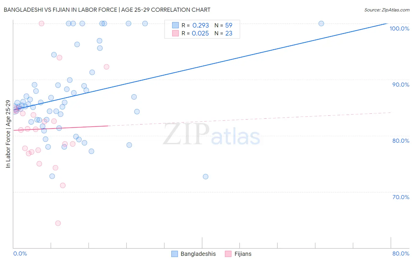 Bangladeshi vs Fijian In Labor Force | Age 25-29