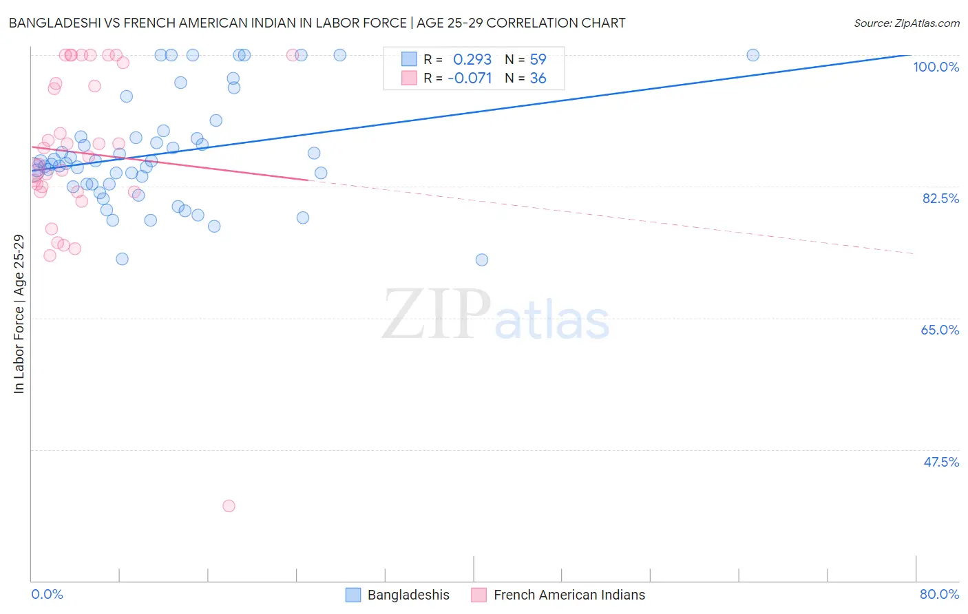 Bangladeshi vs French American Indian In Labor Force | Age 25-29
