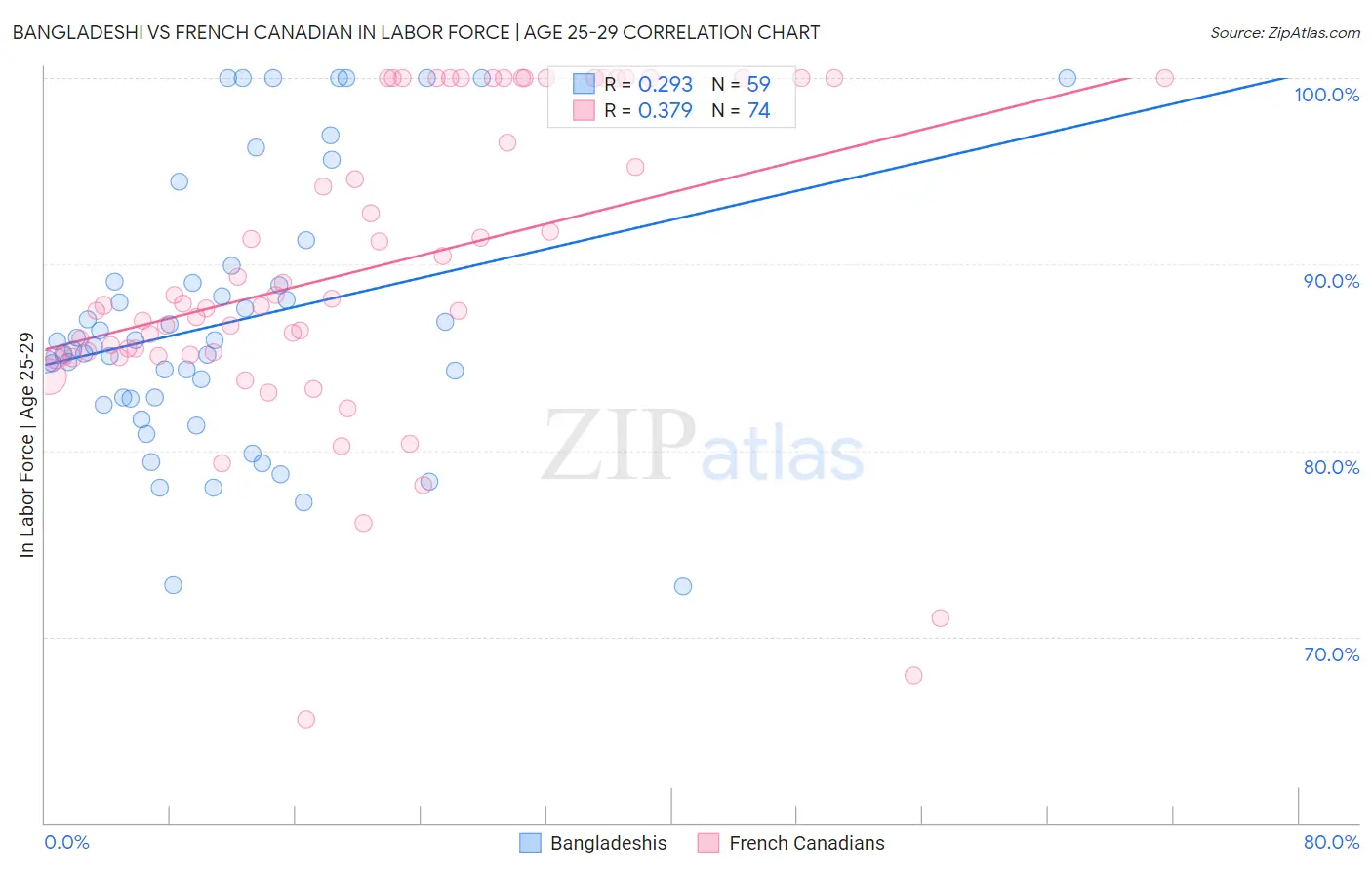 Bangladeshi vs French Canadian In Labor Force | Age 25-29