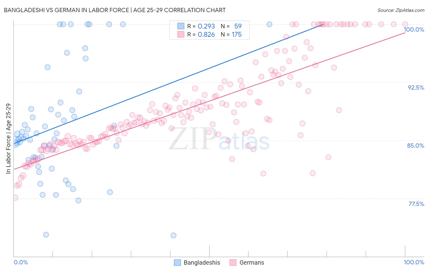Bangladeshi vs German In Labor Force | Age 25-29