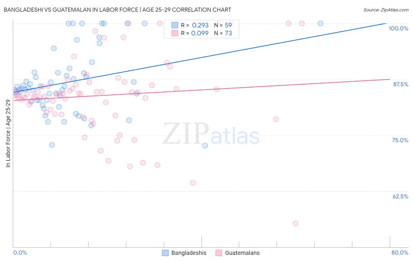 Bangladeshi vs Guatemalan In Labor Force | Age 25-29