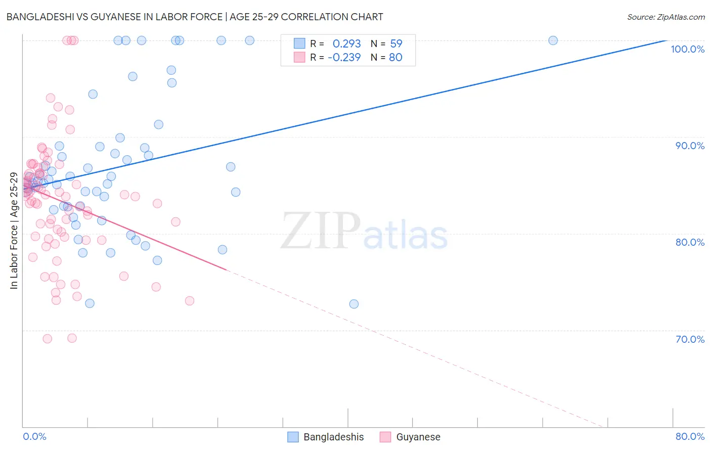 Bangladeshi vs Guyanese In Labor Force | Age 25-29