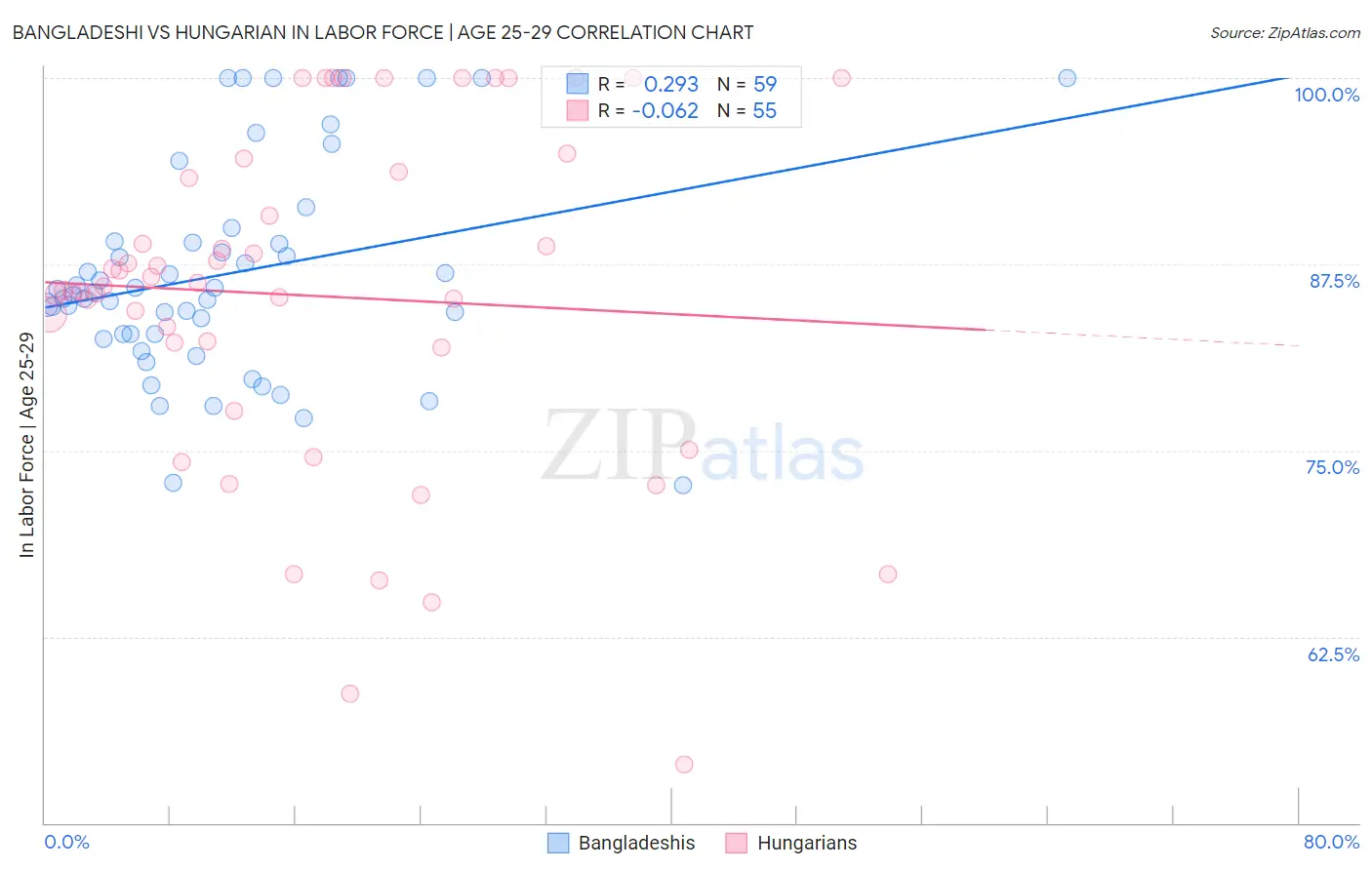 Bangladeshi vs Hungarian In Labor Force | Age 25-29