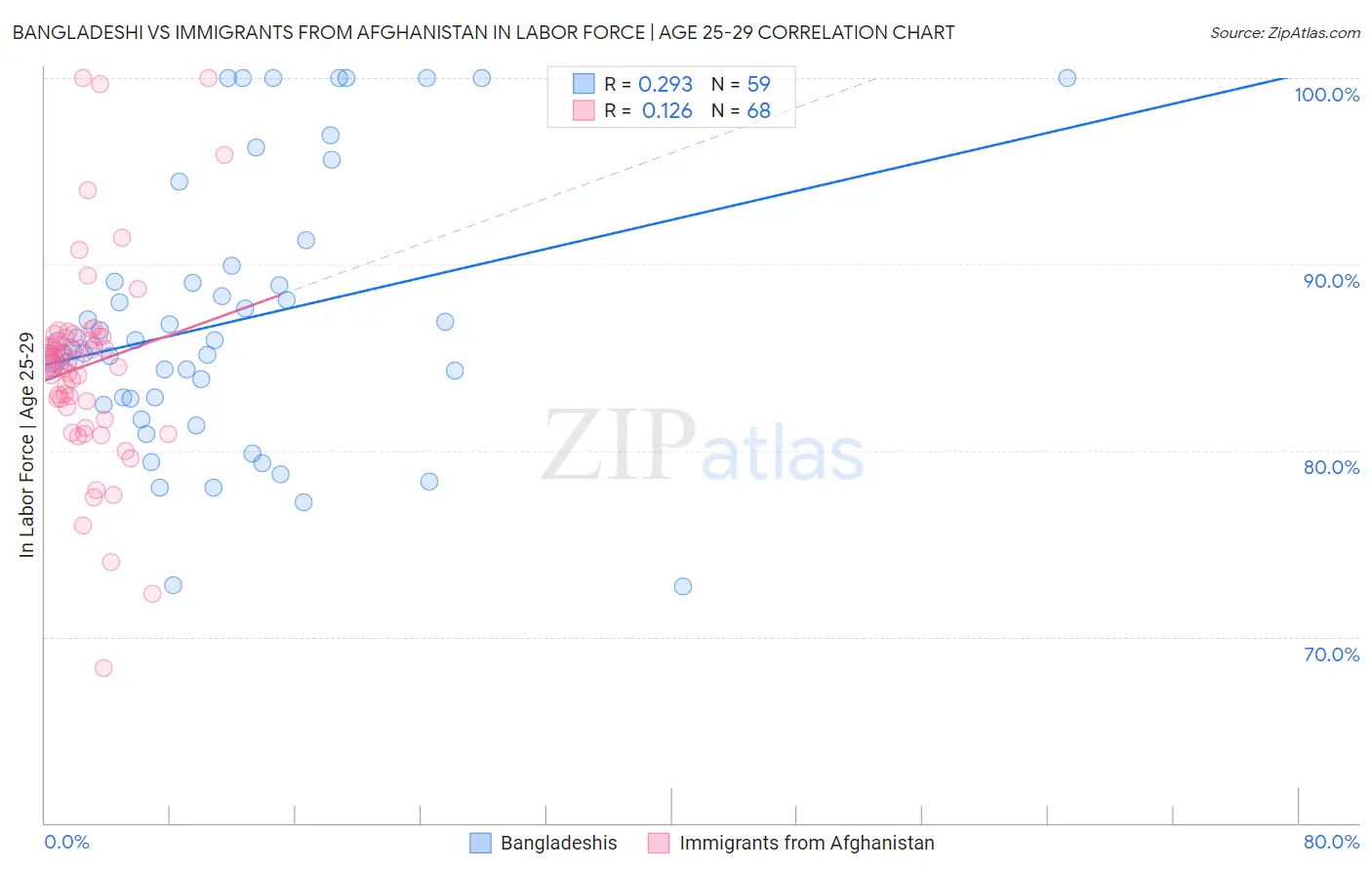 Bangladeshi vs Immigrants from Afghanistan In Labor Force | Age 25-29