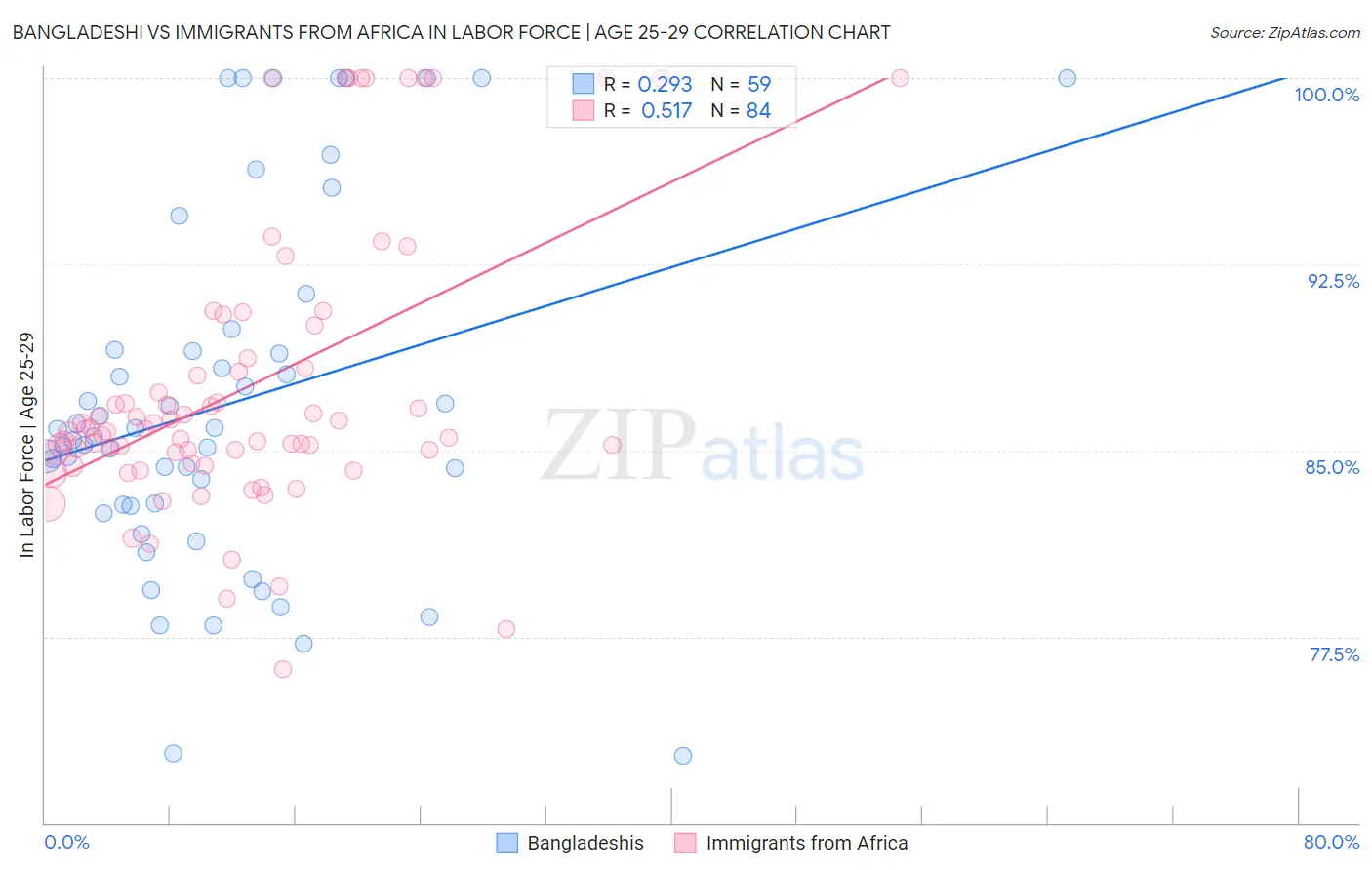 Bangladeshi vs Immigrants from Africa In Labor Force | Age 25-29