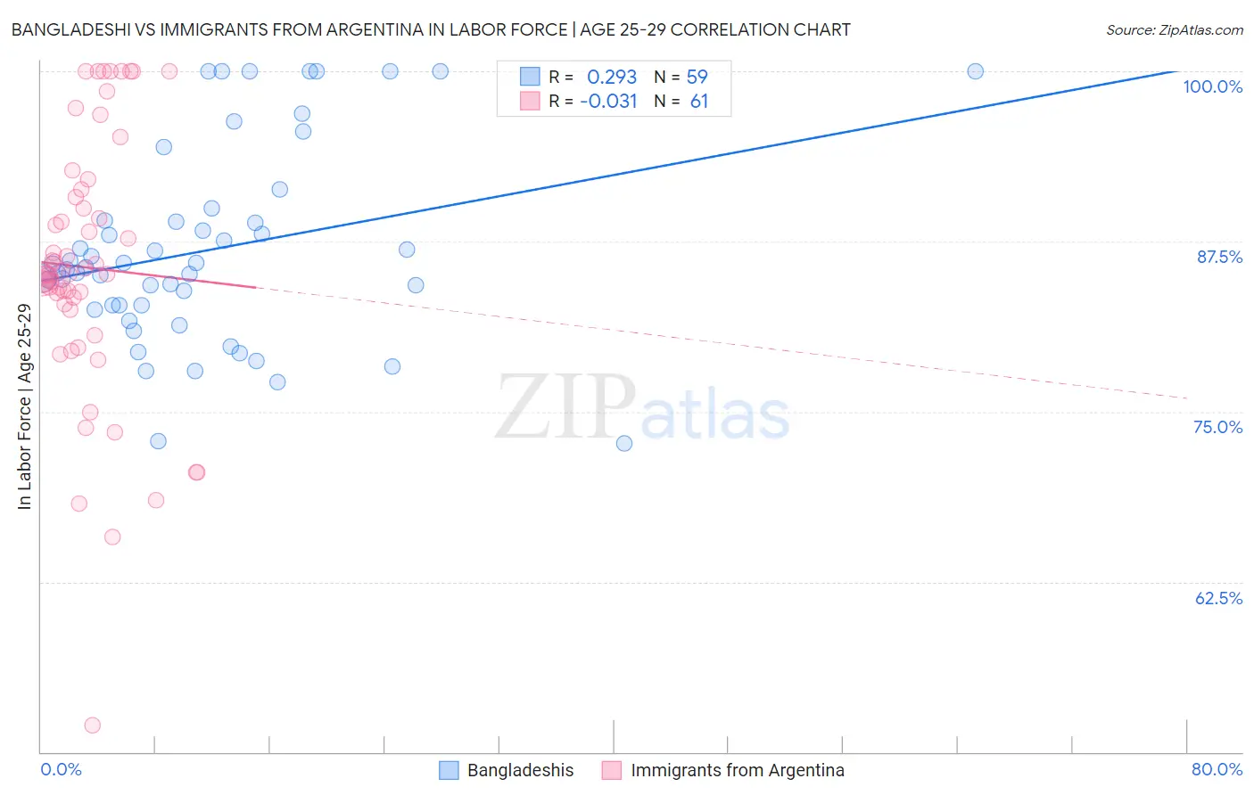 Bangladeshi vs Immigrants from Argentina In Labor Force | Age 25-29