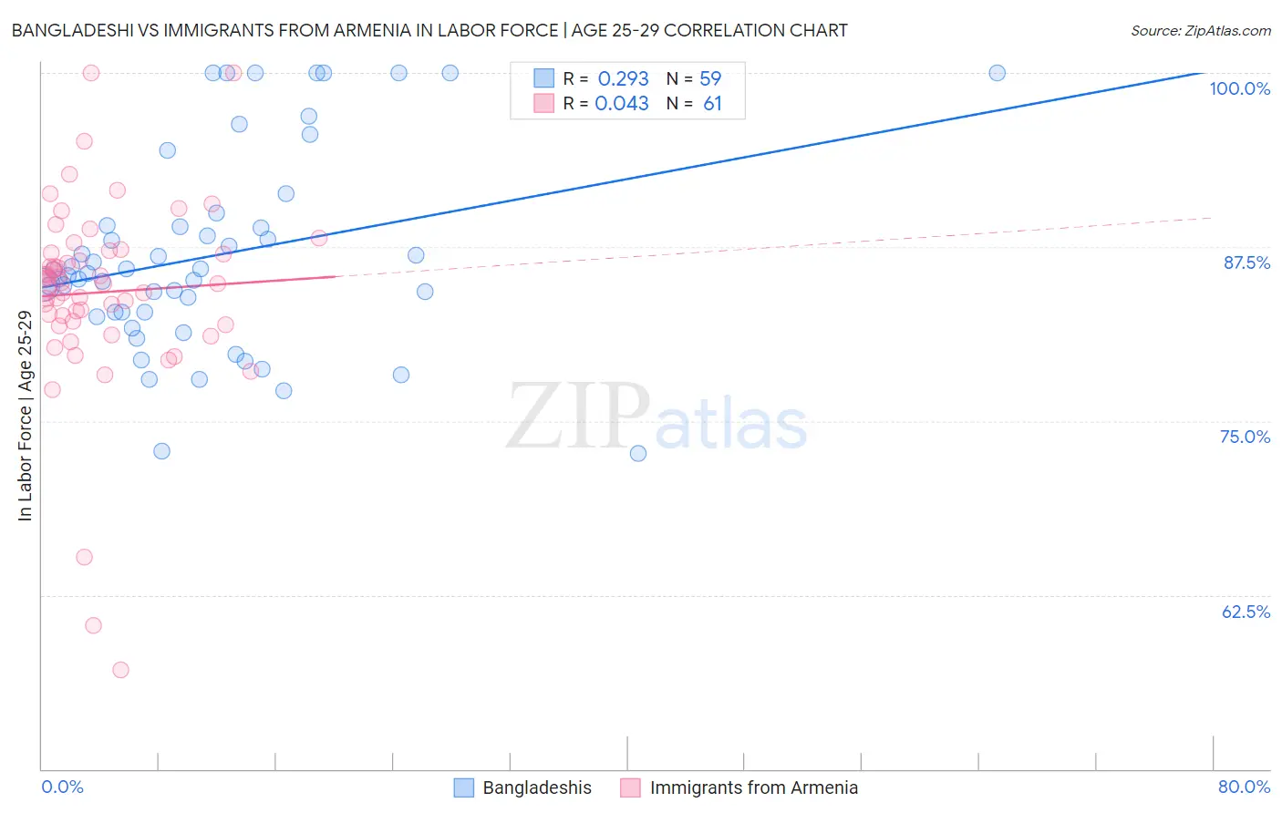 Bangladeshi vs Immigrants from Armenia In Labor Force | Age 25-29