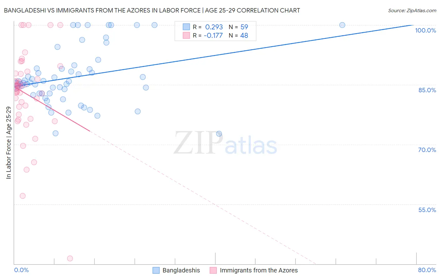 Bangladeshi vs Immigrants from the Azores In Labor Force | Age 25-29