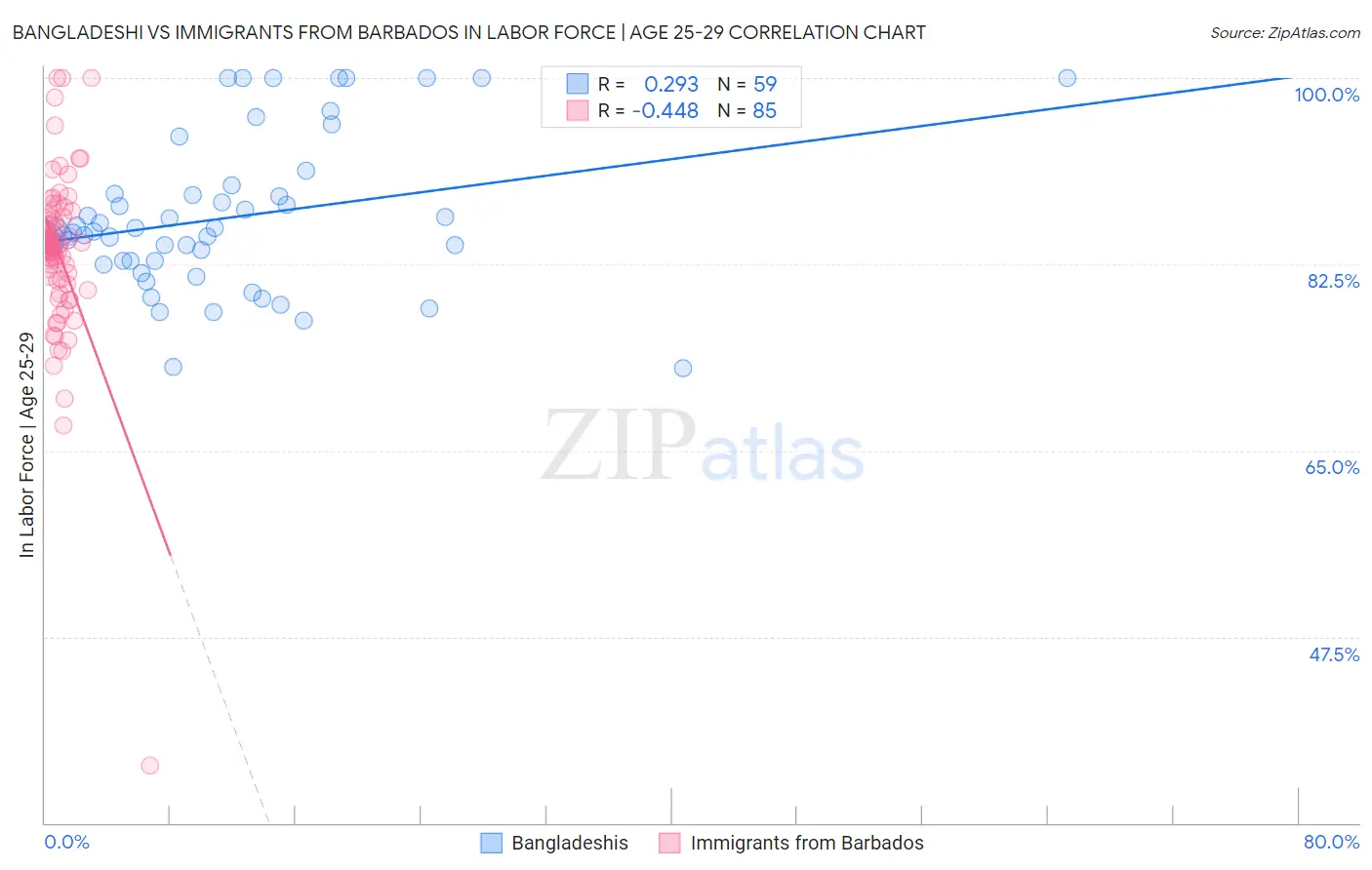 Bangladeshi vs Immigrants from Barbados In Labor Force | Age 25-29