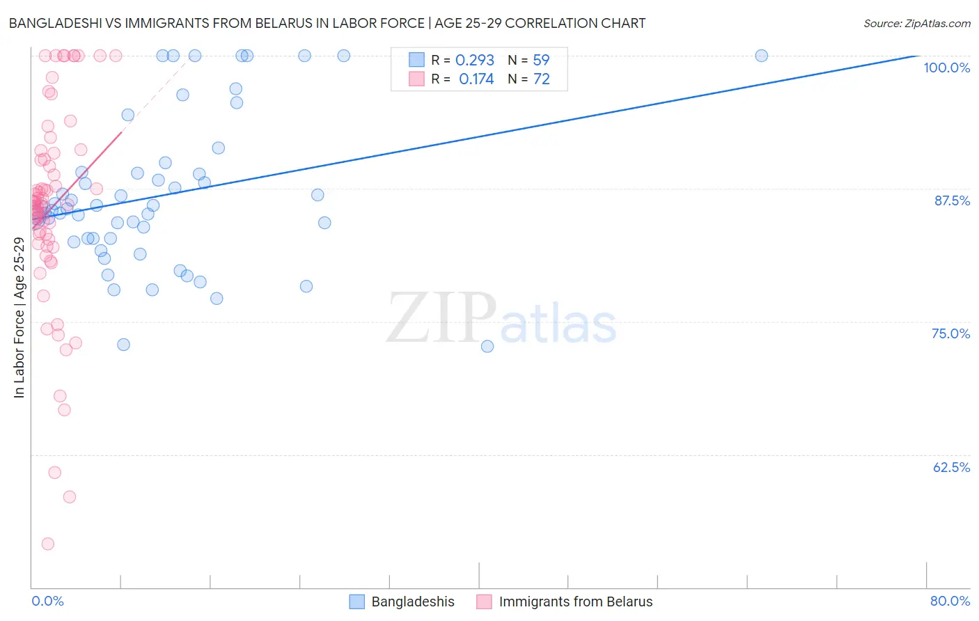 Bangladeshi vs Immigrants from Belarus In Labor Force | Age 25-29
