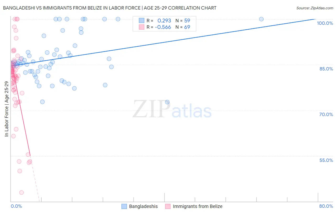 Bangladeshi vs Immigrants from Belize In Labor Force | Age 25-29