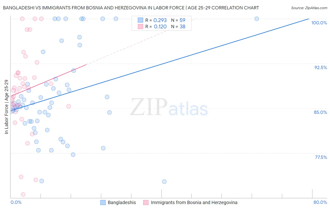 Bangladeshi vs Immigrants from Bosnia and Herzegovina In Labor Force | Age 25-29