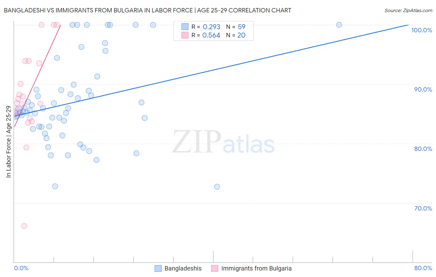 Bangladeshi vs Immigrants from Bulgaria In Labor Force | Age 25-29