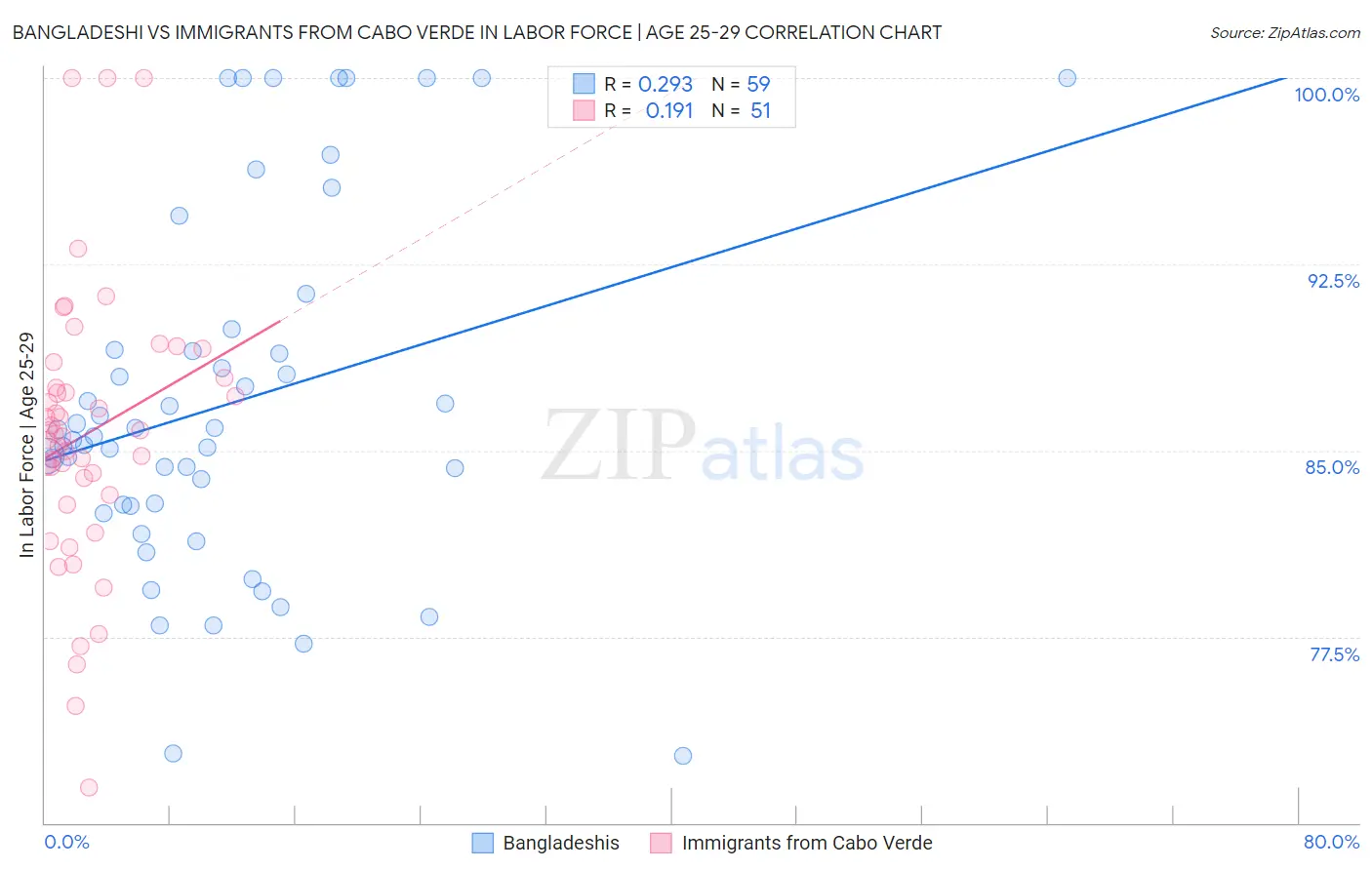 Bangladeshi vs Immigrants from Cabo Verde In Labor Force | Age 25-29