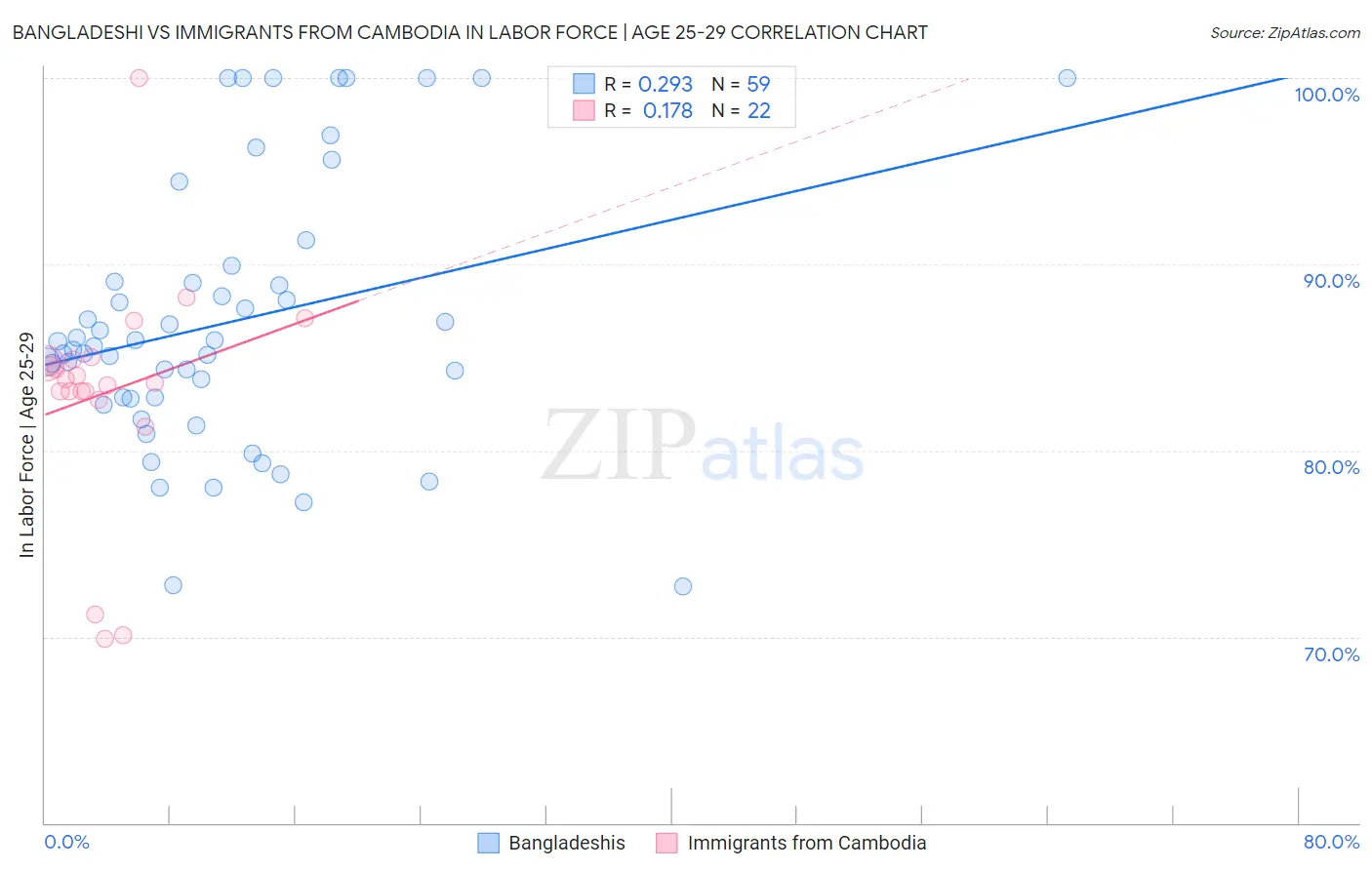 Bangladeshi vs Immigrants from Cambodia In Labor Force | Age 25-29