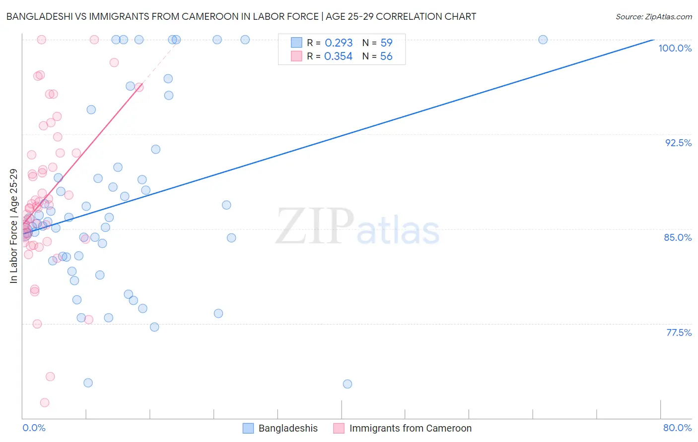 Bangladeshi vs Immigrants from Cameroon In Labor Force | Age 25-29