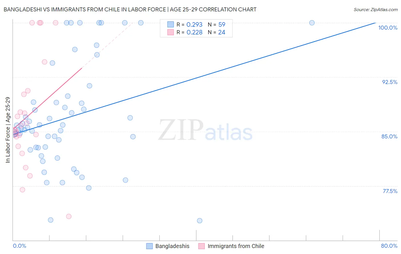 Bangladeshi vs Immigrants from Chile In Labor Force | Age 25-29