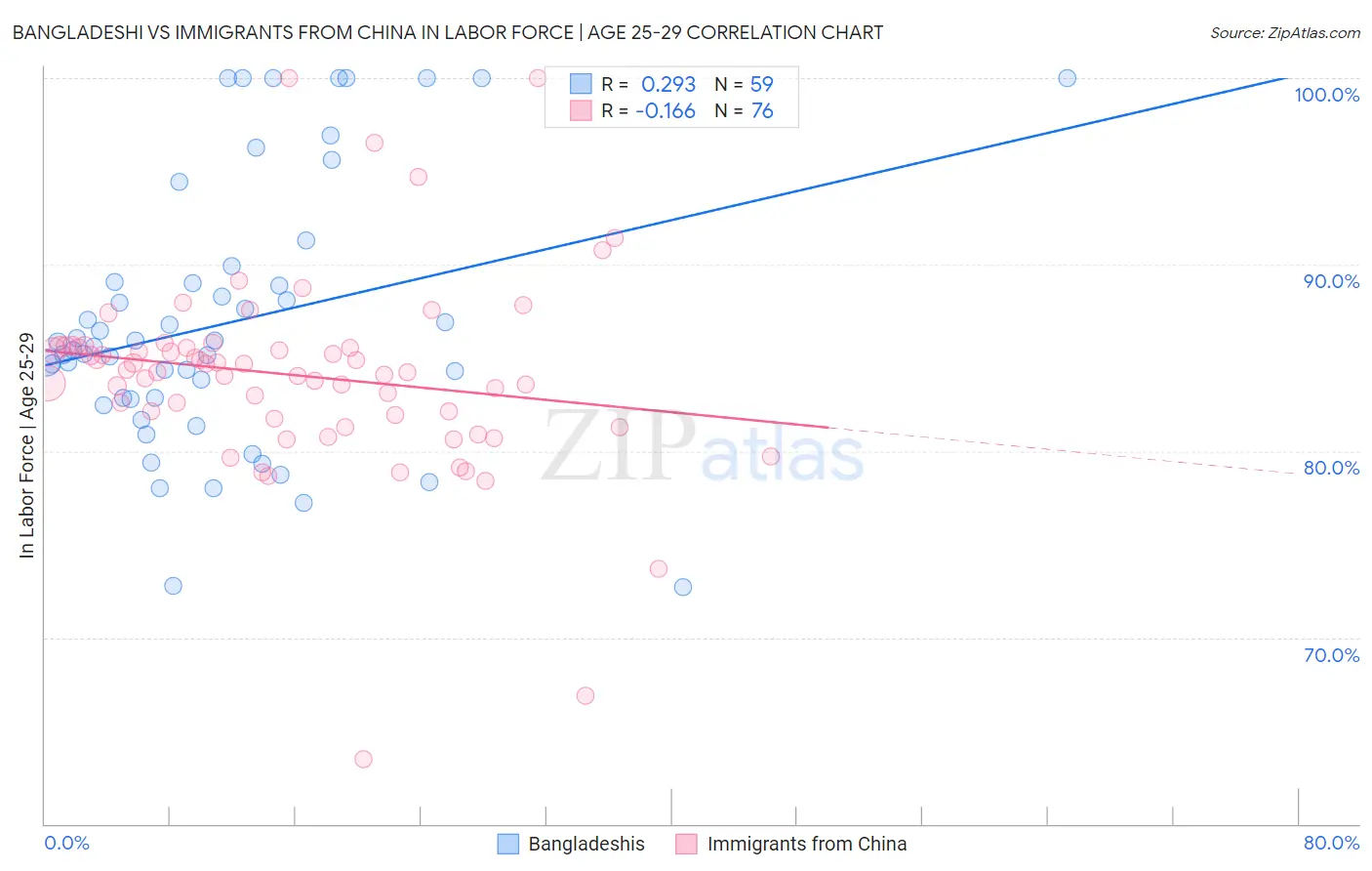 Bangladeshi vs Immigrants from China In Labor Force | Age 25-29
