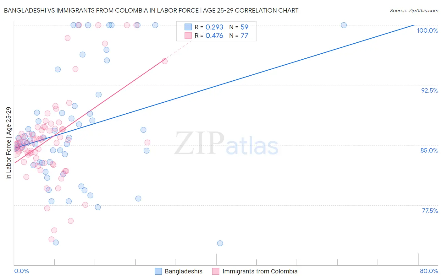Bangladeshi vs Immigrants from Colombia In Labor Force | Age 25-29