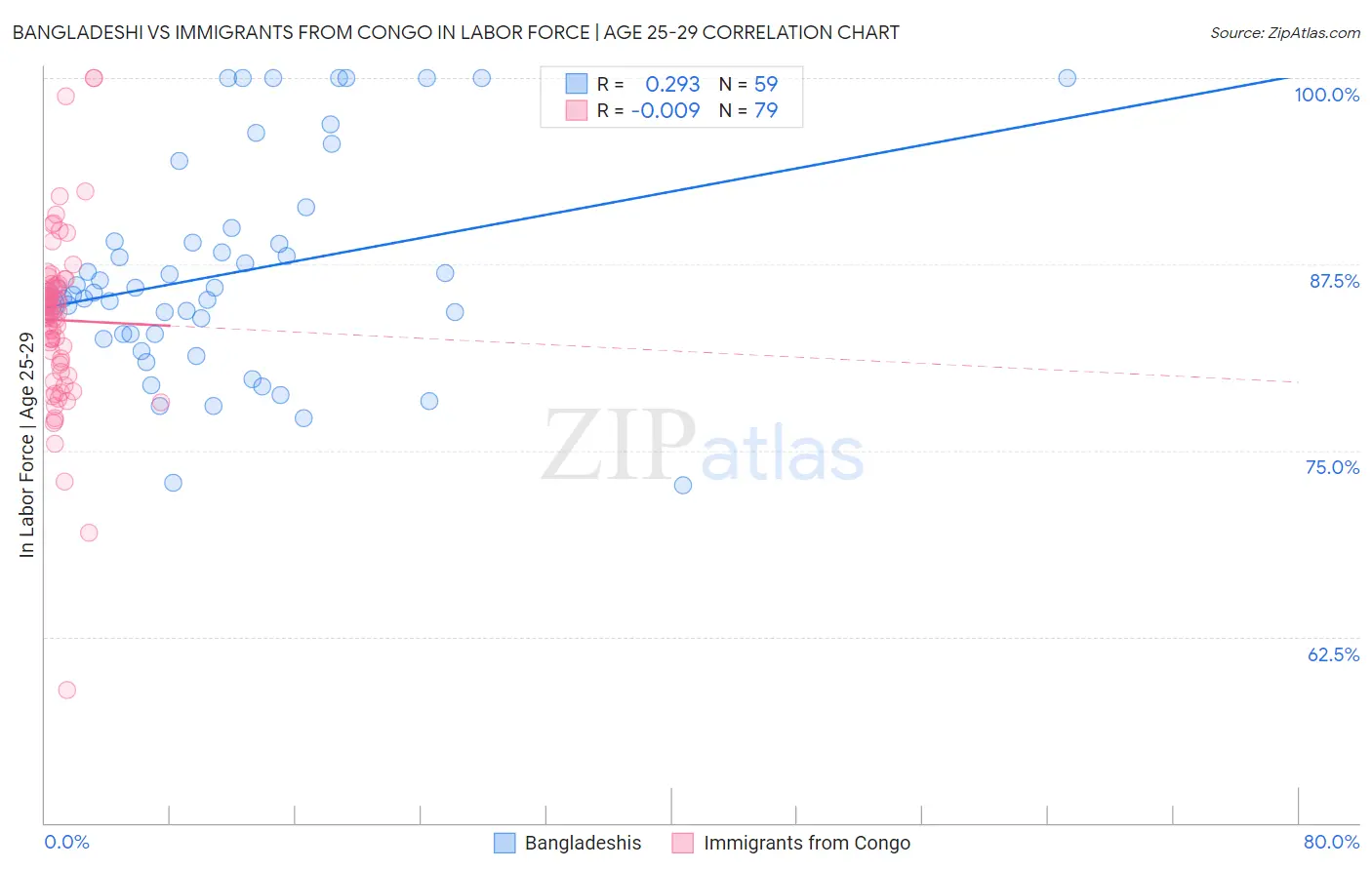Bangladeshi vs Immigrants from Congo In Labor Force | Age 25-29