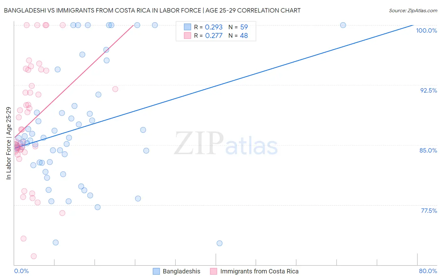 Bangladeshi vs Immigrants from Costa Rica In Labor Force | Age 25-29