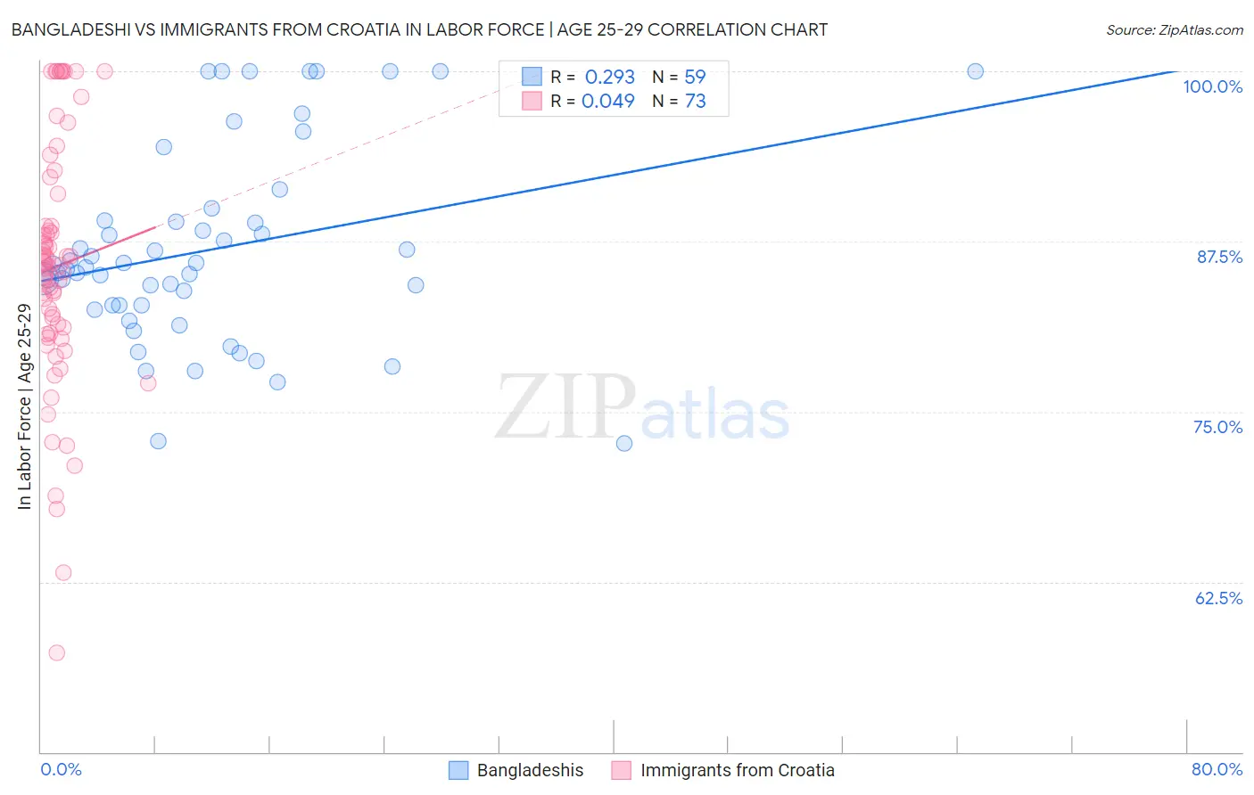 Bangladeshi vs Immigrants from Croatia In Labor Force | Age 25-29