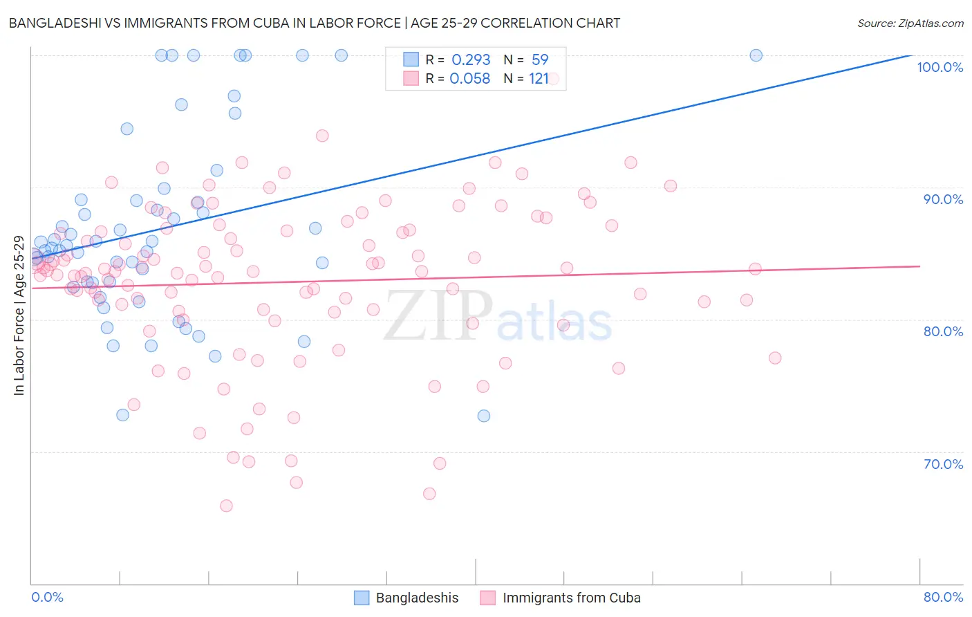 Bangladeshi vs Immigrants from Cuba In Labor Force | Age 25-29