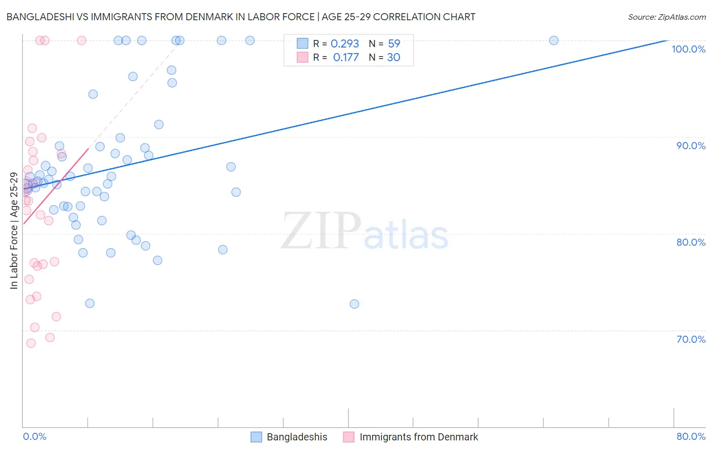 Bangladeshi vs Immigrants from Denmark In Labor Force | Age 25-29