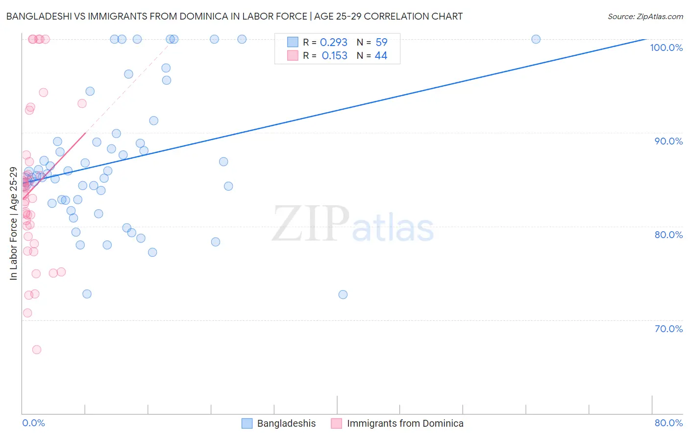 Bangladeshi vs Immigrants from Dominica In Labor Force | Age 25-29