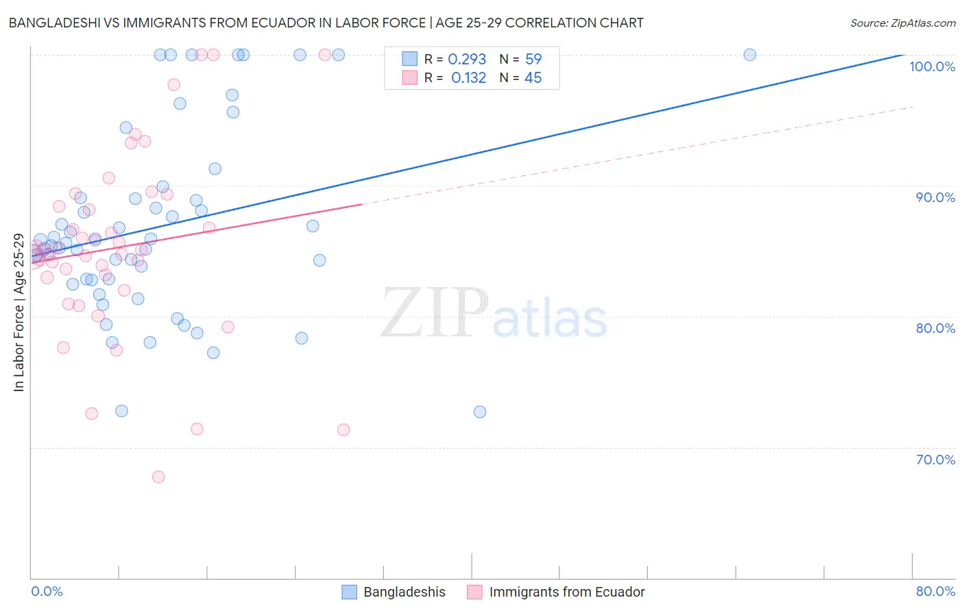 Bangladeshi vs Immigrants from Ecuador In Labor Force | Age 25-29