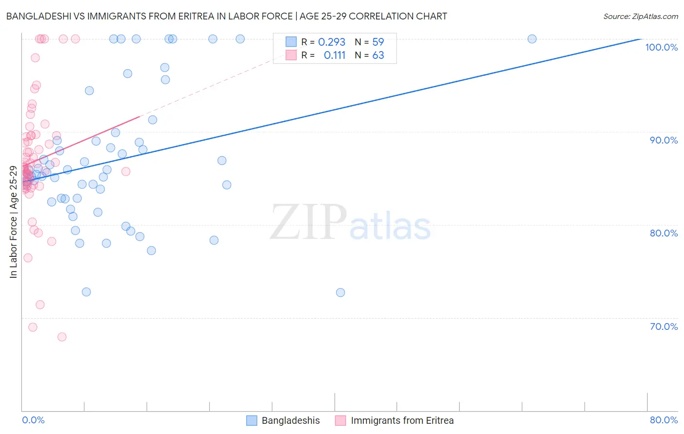 Bangladeshi vs Immigrants from Eritrea In Labor Force | Age 25-29
