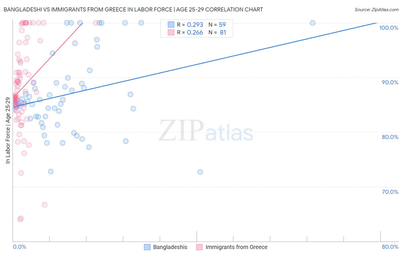 Bangladeshi vs Immigrants from Greece In Labor Force | Age 25-29