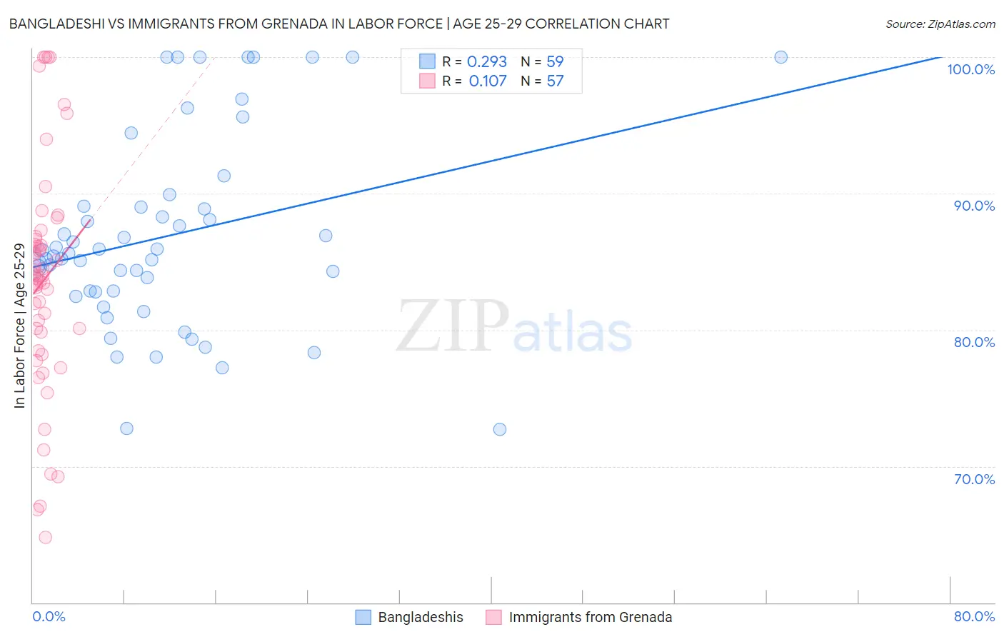 Bangladeshi vs Immigrants from Grenada In Labor Force | Age 25-29