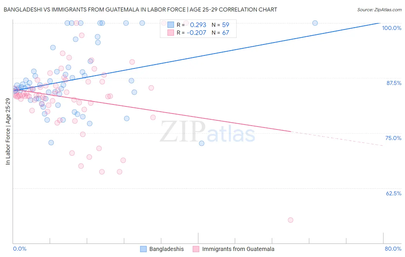 Bangladeshi vs Immigrants from Guatemala In Labor Force | Age 25-29