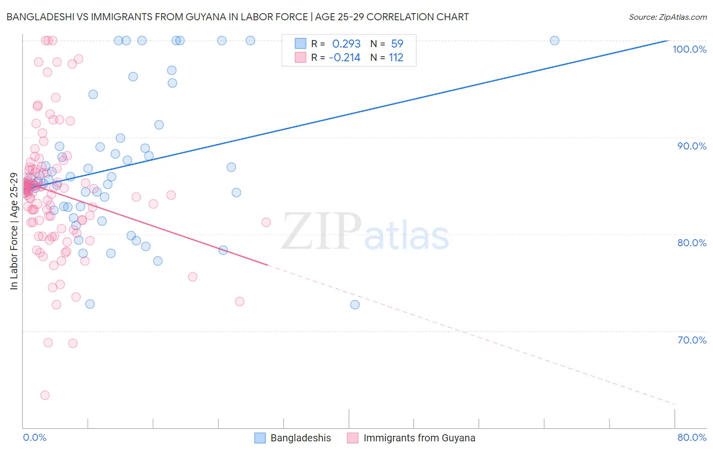Bangladeshi vs Immigrants from Guyana In Labor Force | Age 25-29
