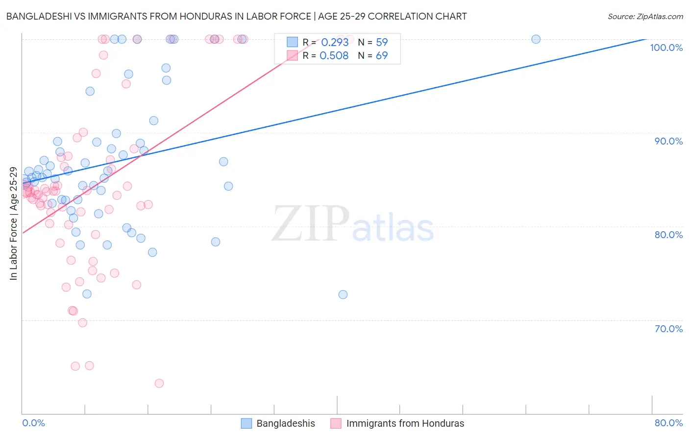 Bangladeshi vs Immigrants from Honduras In Labor Force | Age 25-29