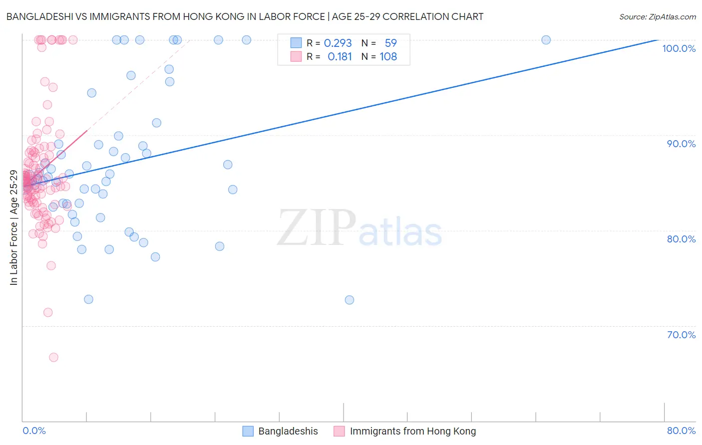 Bangladeshi vs Immigrants from Hong Kong In Labor Force | Age 25-29