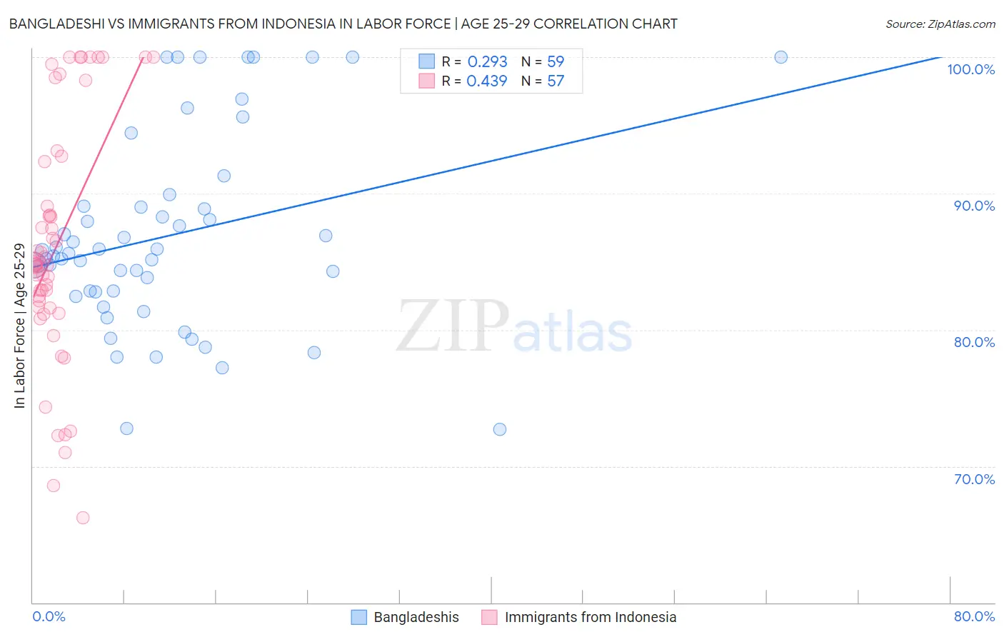 Bangladeshi vs Immigrants from Indonesia In Labor Force | Age 25-29