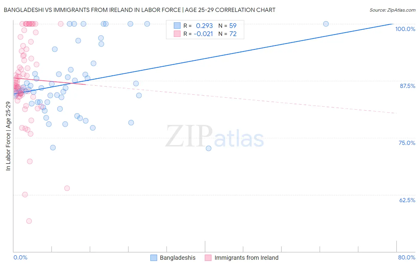 Bangladeshi vs Immigrants from Ireland In Labor Force | Age 25-29