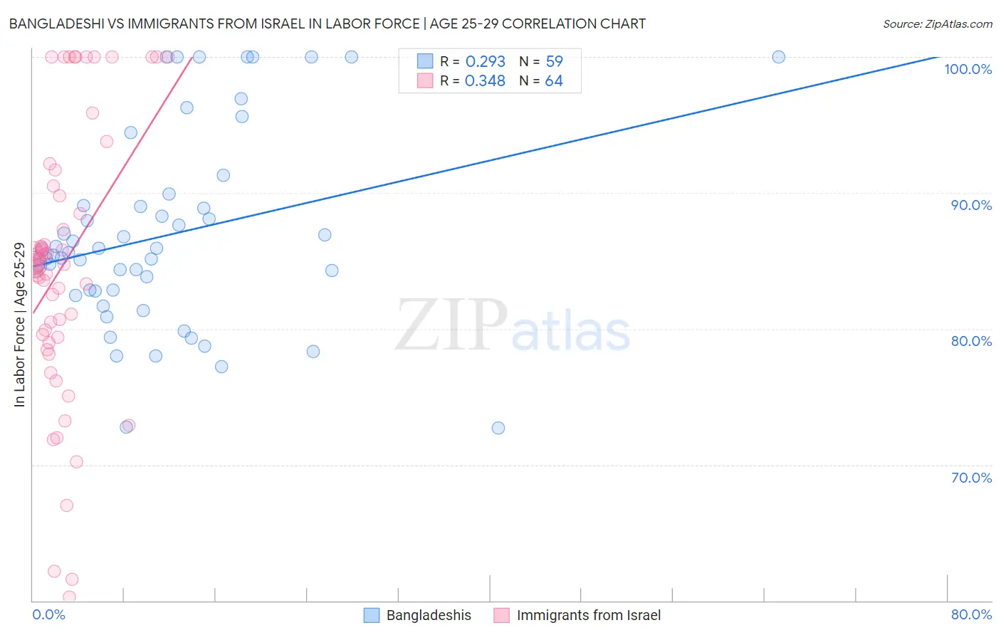 Bangladeshi vs Immigrants from Israel In Labor Force | Age 25-29