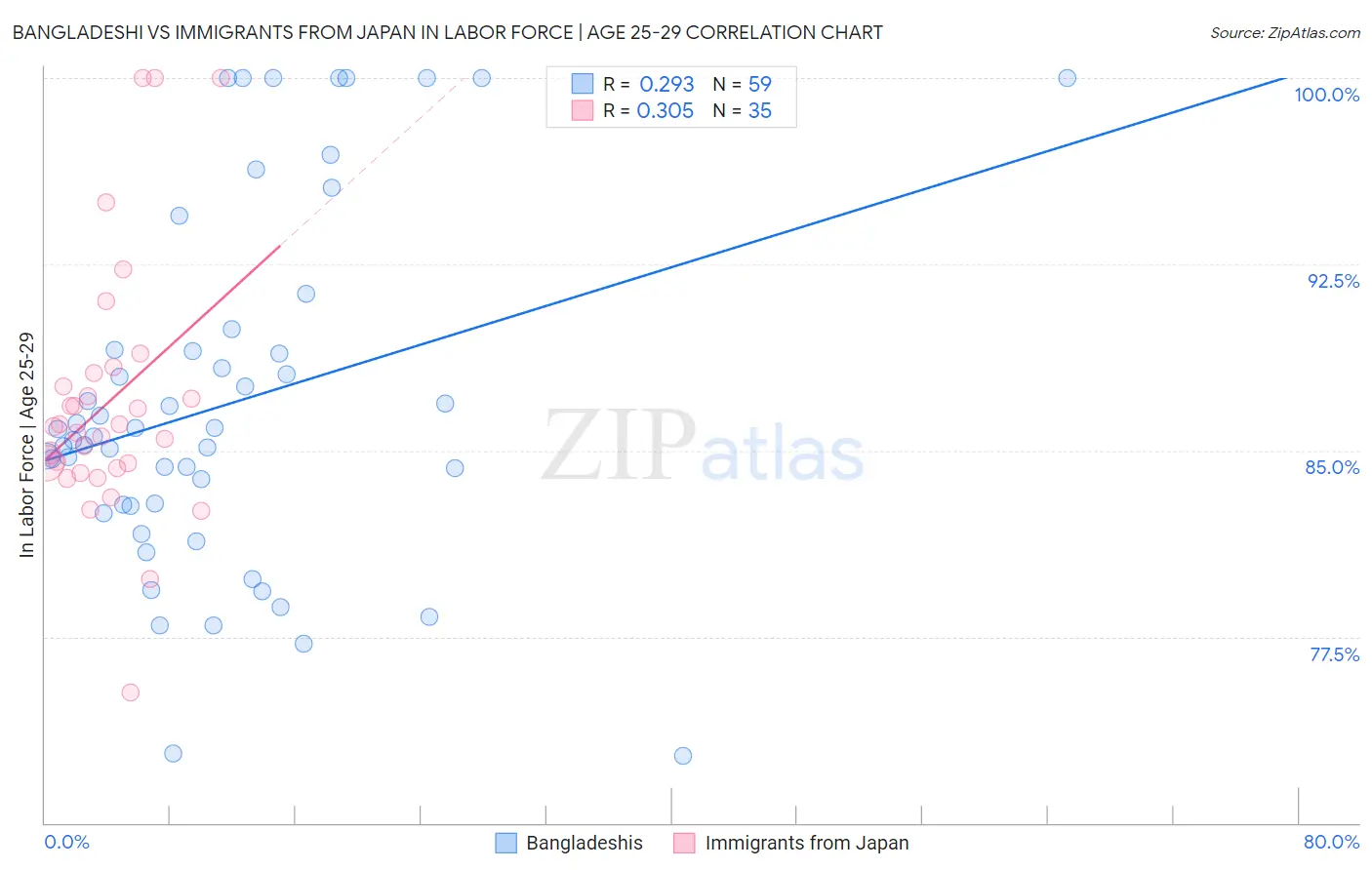 Bangladeshi vs Immigrants from Japan In Labor Force | Age 25-29