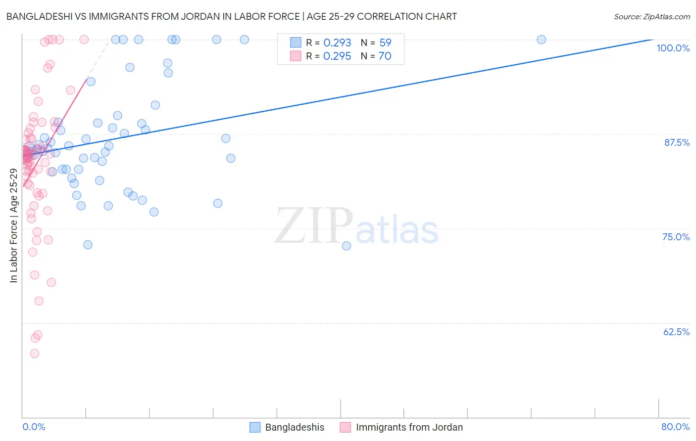 Bangladeshi vs Immigrants from Jordan In Labor Force | Age 25-29