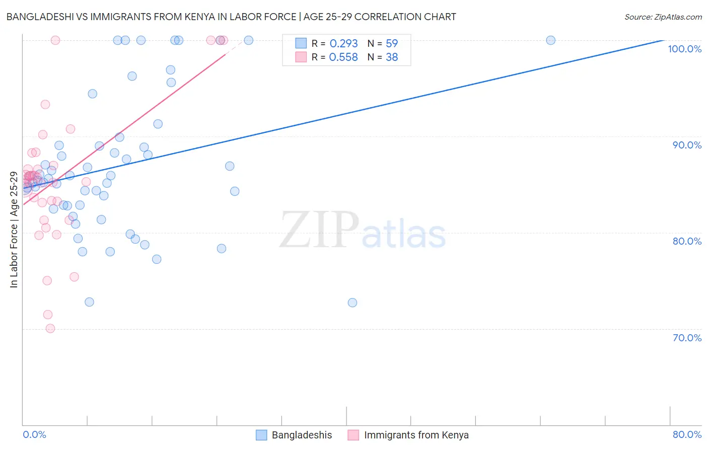 Bangladeshi vs Immigrants from Kenya In Labor Force | Age 25-29